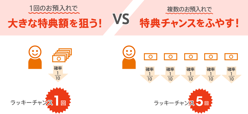 1回のお預入れで大きな特典額を狙う! vs 複数のお預入れで特典チャンスをふやす!