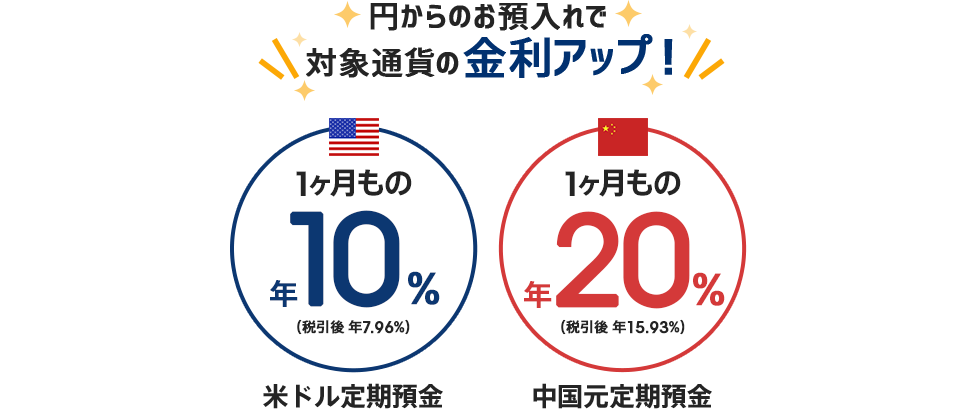 円からのお預入れで 対象通貨の金利アップ!