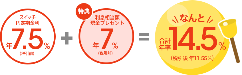 絶対もらえる通常金利 スイッチ円定期金利 年7.5％（税引前）＋さらに、取引明細番号の下2桁目が「7」なら、利息相当額現金プレゼント 年7％（税引前）＝合計年率 14.5％（税引後 年11.55％）