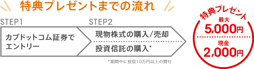 特典プレゼントまでの流れ