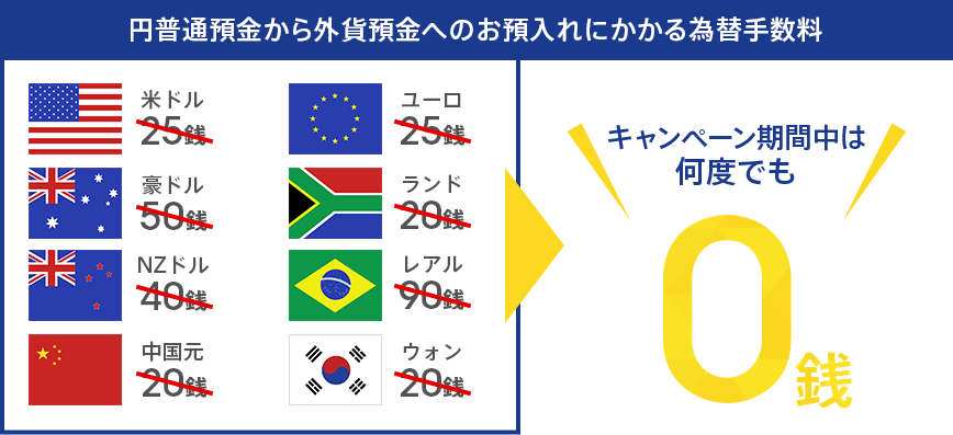 円普通預金から外貨預金へのお預入れにかかる為替手数料