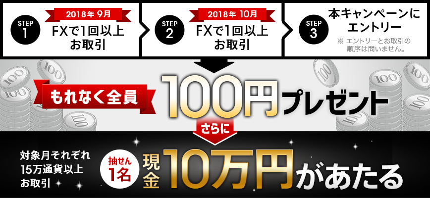 もれなく全員100円プレゼント さらに！対象月それぞれ15万通貨以上お取引 抽せん1名 現金10万円があたる!