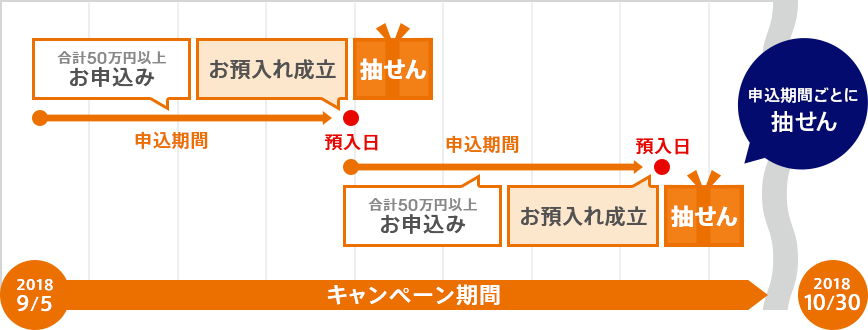 [図]抽せんで10人に1人に現金10,000円をプレゼントするキャンペーンの説明