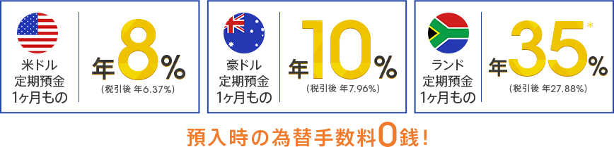 図：米ドル定期預金　豪ドル定期預金　ランド定期預金