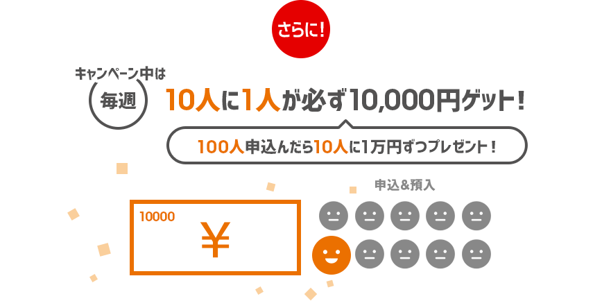 [図]キャンペーン中は毎週10人に1人が必ず10,000円ゲット！