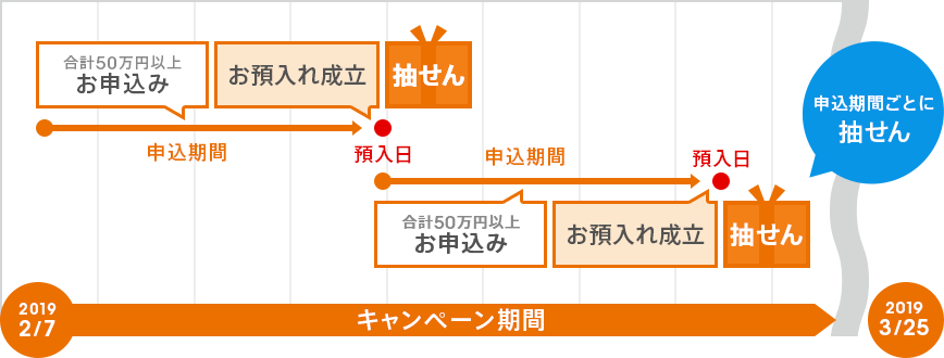 [図]お申込み・お預入れの流れの説明