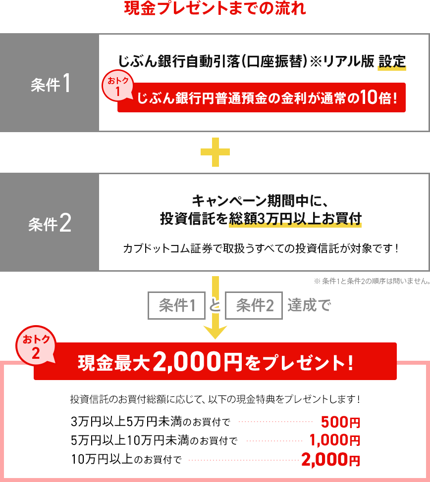 現金プレゼントまでの流れ