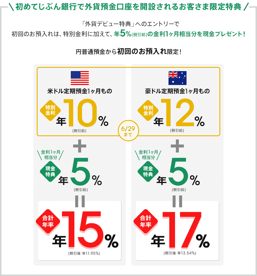 初めてじぶん銀行で外貨預金口座を開設されるお客さま限定特典