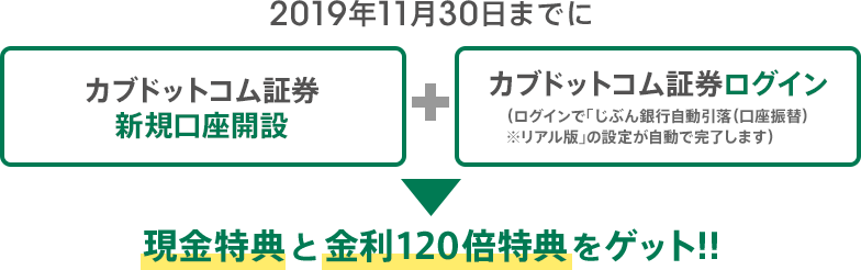 ＜現金特典＞と＜金利120倍特典＞をゲット！！