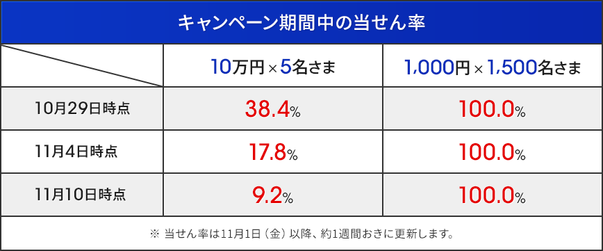 キャンペーン期間中の当せん率