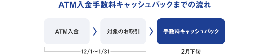 ATM入金手数料キャッシュバックまでの流れ