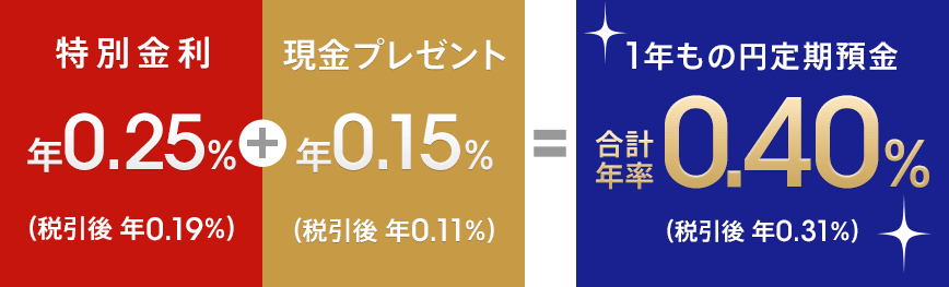 特別金利 年0.25％（税引後 年0.19％）+ 現金プレゼント年0.15％（税引後 年0.11％）