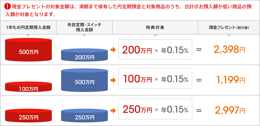 現金プレゼントの対象金額は、満期まで保有した円定期預金と対象商品のうち、合計のお預入額が低い商品の預入額が対象となります。