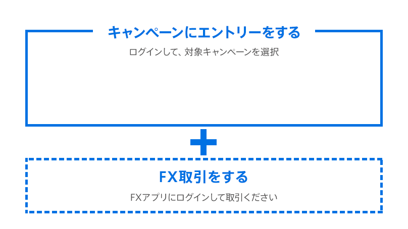 キャンペーンにエントリーをする ログインして、対象キャンペーンを選択