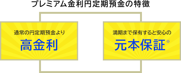 プレミアム金利円定期預金の特徴