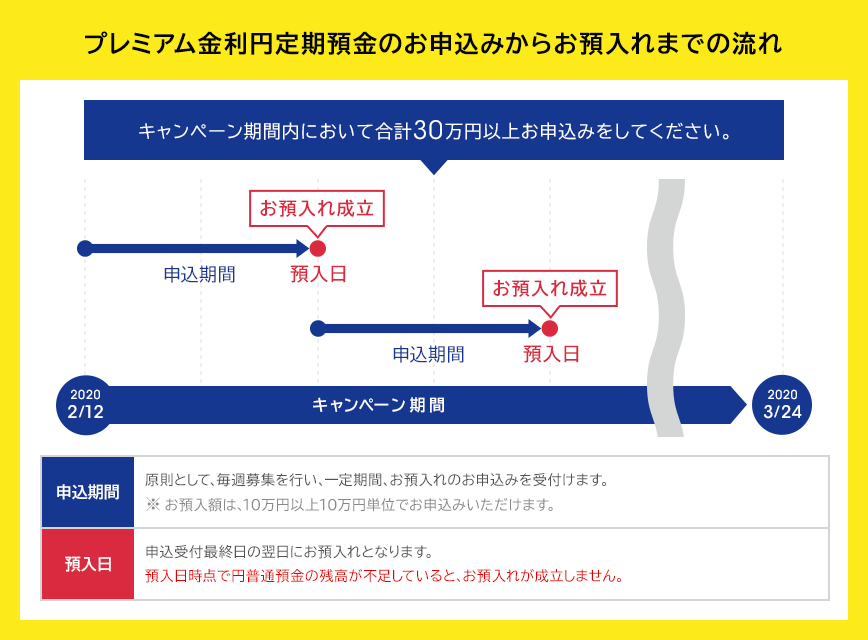 プレミアム金利円定期預金のお申込みからお預入れまでの流れ