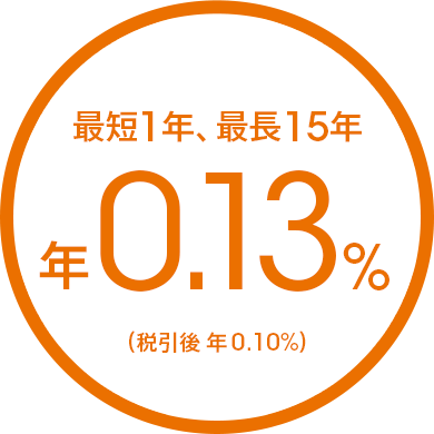 最短1年、最長15年 年0.13%(税引後 年0.10%)
