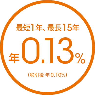 最短1年、最長15年 年0.13％（税引後 年0.10％）