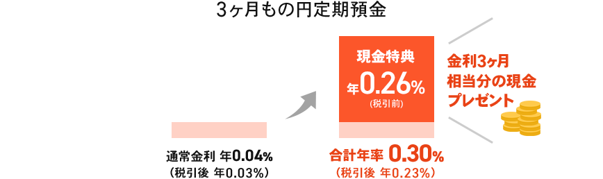 [図]3ヶ月もの円定期預金