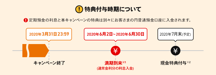 [図]特典付与時期について