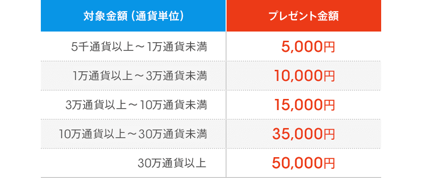 対象金額、プレゼント金額