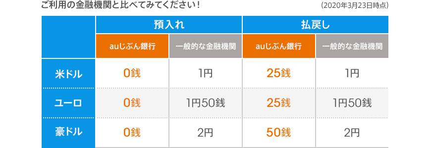 ご利用の金融機関と比べてみてください！