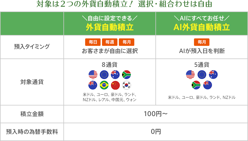 　対象は２つの外貨自動積立！ 選択・組合わせは自由