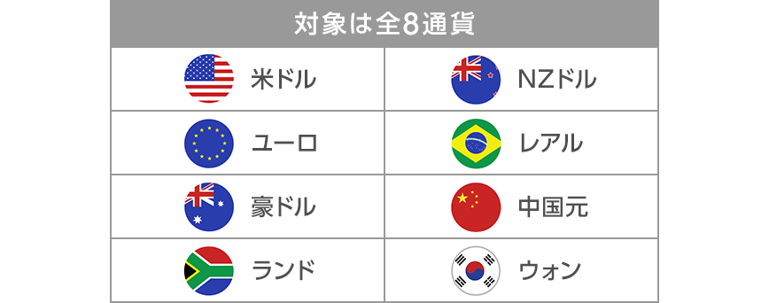 図:対象は全８通貨