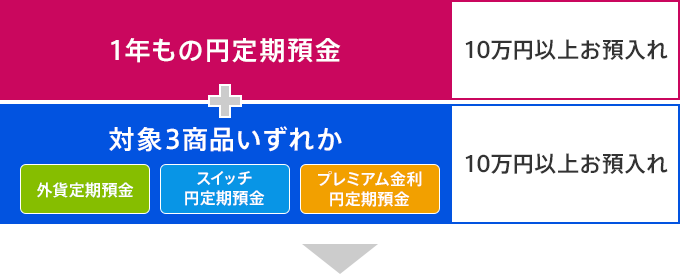 1年もの円定期預金 10万円以上お預入れ ＋ 対象3商品いずれか 外貨定期預金 スイッチ円定期預金 プレミアム金利円定期預金 10万円以上お預入れ