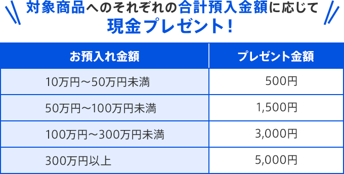 ＼対象商品へのそれぞれの合計預入金額に応じて 現金プレゼント！／