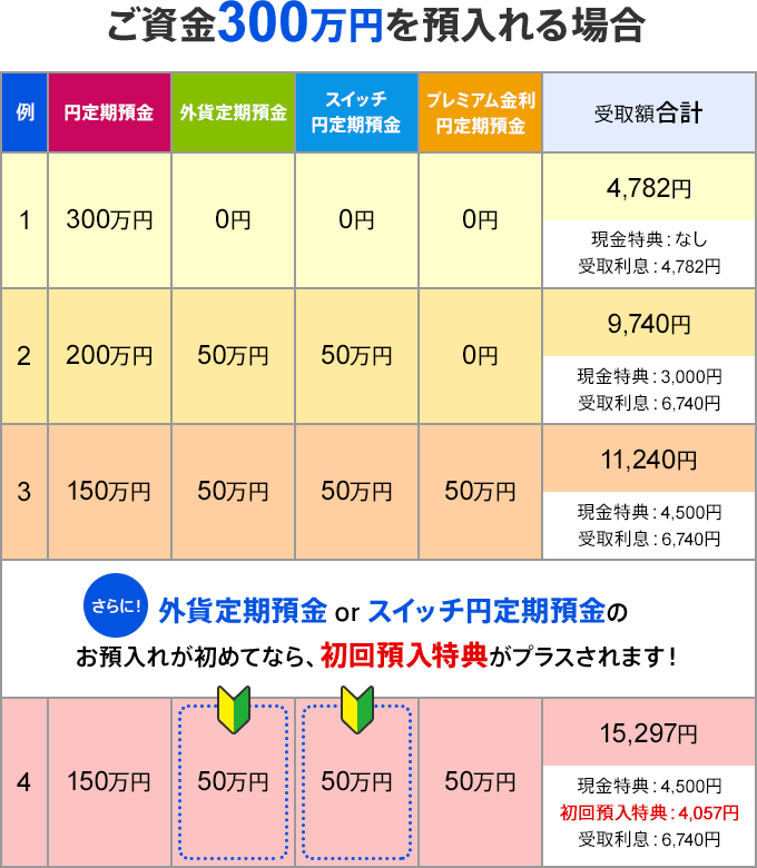 ご資金300万円を預入れる場合