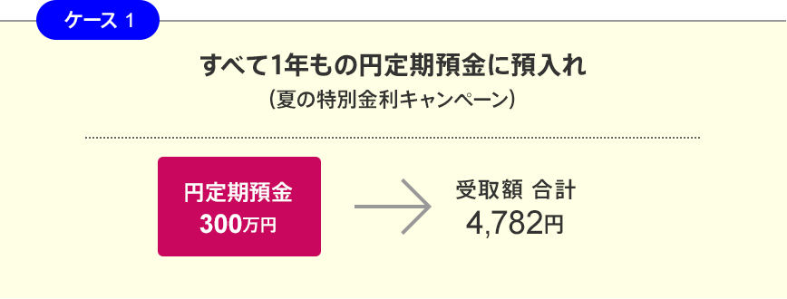 ケース1 すべて1年もの円定期預金に預入れ（夏の特別金利キャンペーン）