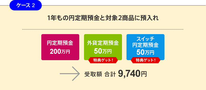 ケース2 1年もの円定期預金と対象2商品に預入れ