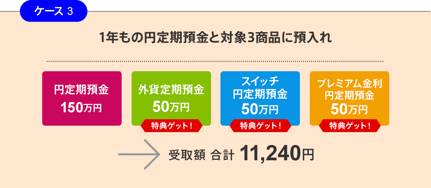 ケース3 1年もの円定期預金と対象3商品に預入れ