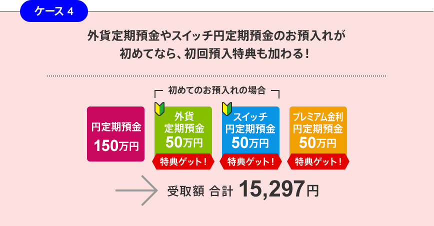 ケース4 外貨定期預金やスイッチ円定期預金のお預入れが初めてなら、初回預入特典も加わる！