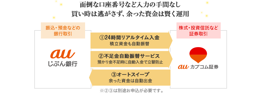 面倒な口座番号など入力の手間なし 買い時は逃がさず、余った資金は賢く運用