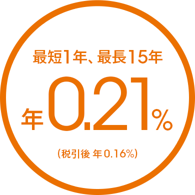 最短1年、最長15年 年0.21％（税引後 年0.16％）