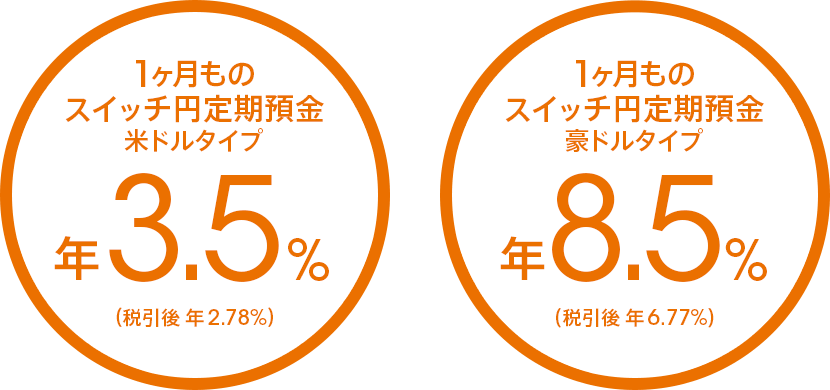 1ヶ月ものスイッチ円定期預金 米ドルタイプ 年3.5％（税引後 年2.78％）、1ヶ月ものスイッチ円定期預金 豪ドルタイプ 年8.5％（税引後 年6.77％）