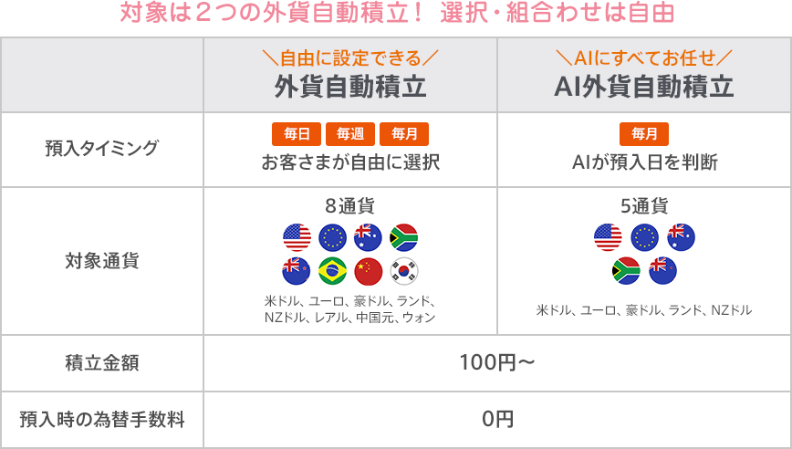 　対象は２つの外貨自動積立！ 選択・組合わせは自由