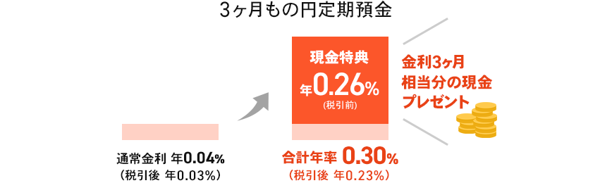 3ヶ月もの円定期預金