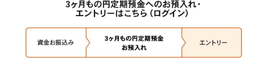 3ヶ月もの円定期預金へのお預入れ・エントリーはこちら（ログイン）