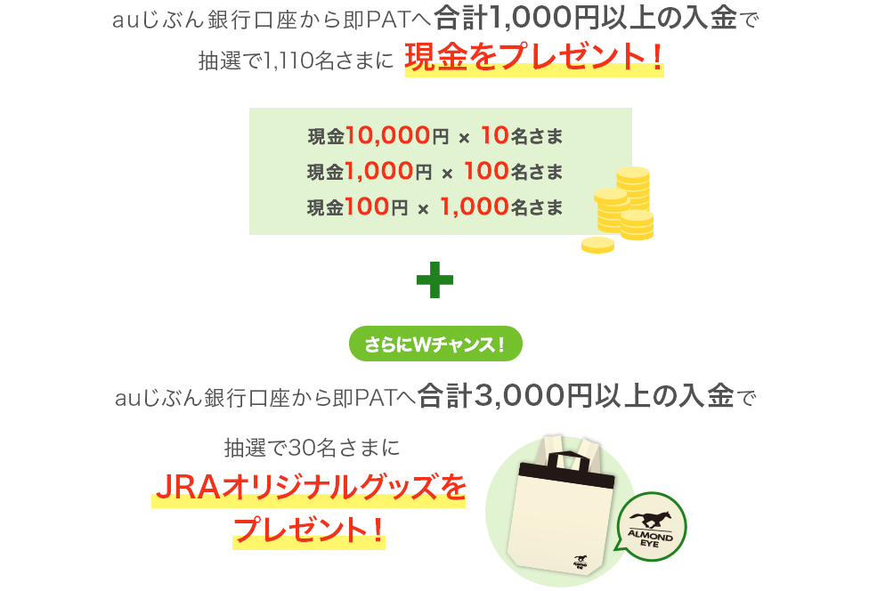 auじぶん銀行口座から即PATへ合計1,000円以上の入金で抽選で1,110名さまに現金をプレゼント！ さらにWチャンス！auじぶん銀行口座から即PATへ合計3,000円以上の入金で抽選で30名さまにJRAオリジナルグッズをプレゼント！