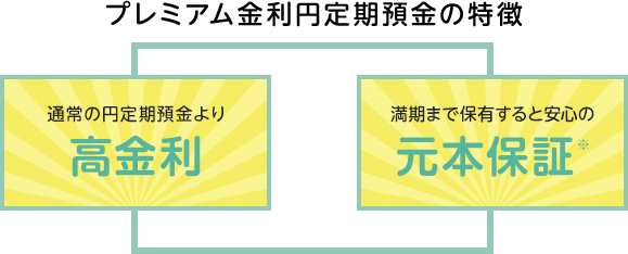 プレミアム金利円定期預金の特徴