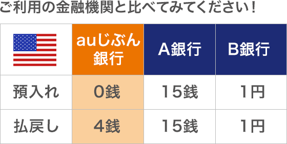 為替手数料引下げキャンペーン Auじぶん銀行