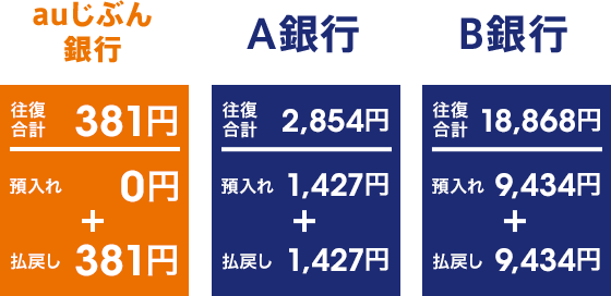 為替手数料引下げキャンペーン Auじぶん銀行