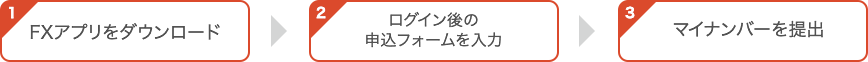 1 FXアプリをダウンロード 2 ログイン後の申込フォームを入力 3 マイナンバーを提出