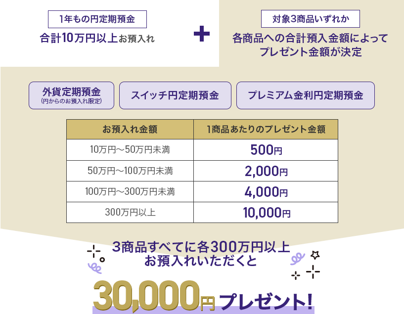 1年もの円定期預金 合計10万円以上お預入れ + 対象3商品いずれか 各商品への合計預入金額によってプレゼント金額が決定