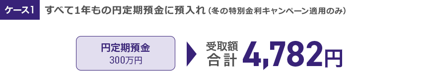 ケース1 すべて1年もの円定期預金に預入れ（冬の特別金利キャンペーン適用のみ）