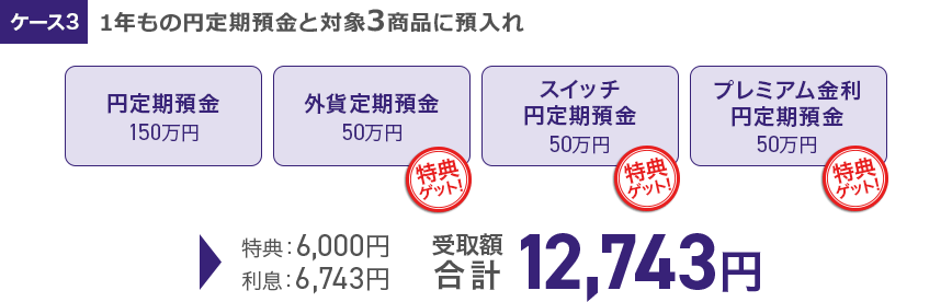 ケース3 1年もの円定期預金と対象3商品に預入れ