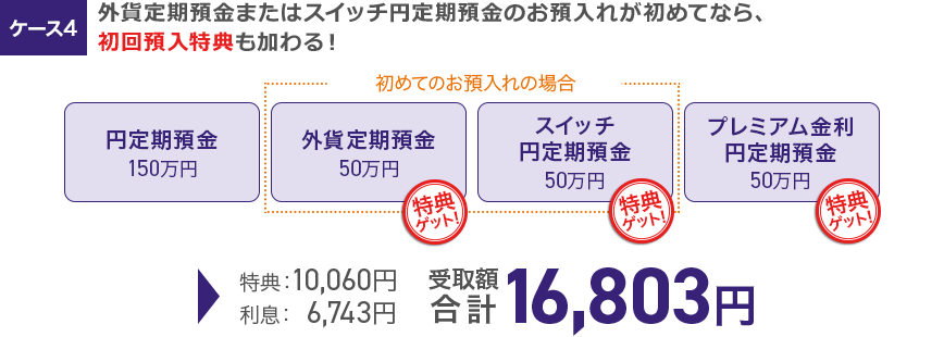 ケース4 外貨定期預金またはスイッチ円定期預金のお預入れが初めてなら、初回預入特典も加わる！